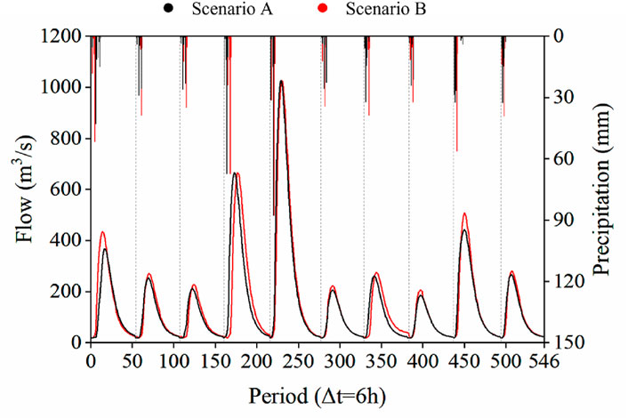 Graph comparing two scenarios, A and B, with flow rates and precipitation over time. The x-axis represents time periods in six-hour increments up to 546. The left y-axis shows flow in cubic meters per second ranging from 0 to 1200, and the right y-axis shows precipitation in millimeters from 0 to 150. Scenario A is represented by black lines; Scenario B by red. Both scenarios display periodic spikes in flow and precipitation, with similar patterns across intervals.