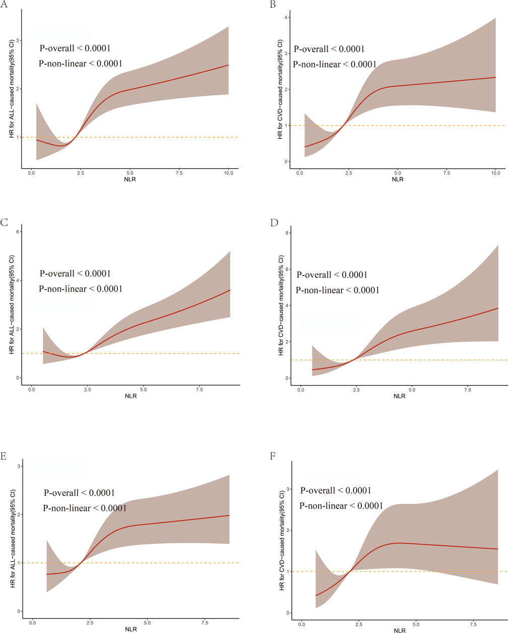 Graphs A to F show the relationship between NLR (Neutrophil-to-Lymphocyte Ratio) and mortality risk for all-cause and CVD (Cardiovascular Disease) mortality. Each graph has a red trend line with confidence intervals shaded in brown. The p-values for overall and non-linear associations are less than 0.0001, indicating significant relationships. An orange dashed line marks the baseline hazard ratio of one across all graphs.