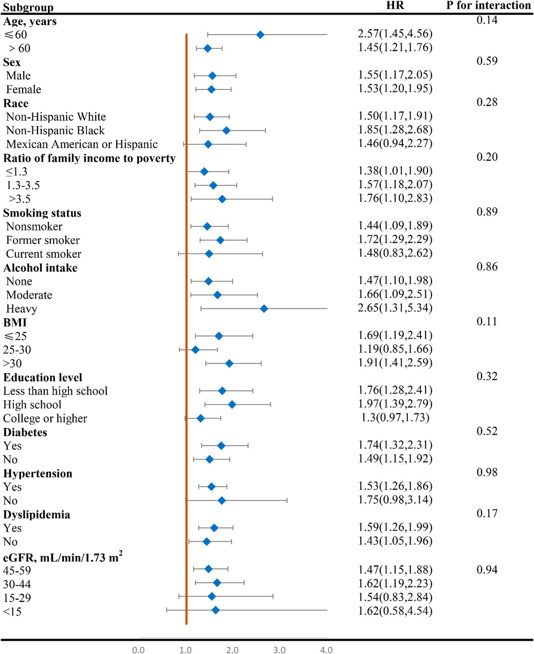 Forest plot displaying hazard ratios (HR) and confidence intervals for multiple subgroups such as age, sex, race, income ratio, smoking status, alcohol intake, BMI, education level, diabetes, hypertension, dyslipidemia, and eGFR. Each subgroup has a corresponding blue diamond representing the HR, with error bars showing confidence intervals. The plot includes a vertical line at HR=1, indicating no effect. The p-values for interaction are listed alongside each subgroup, assessing statistical significance.