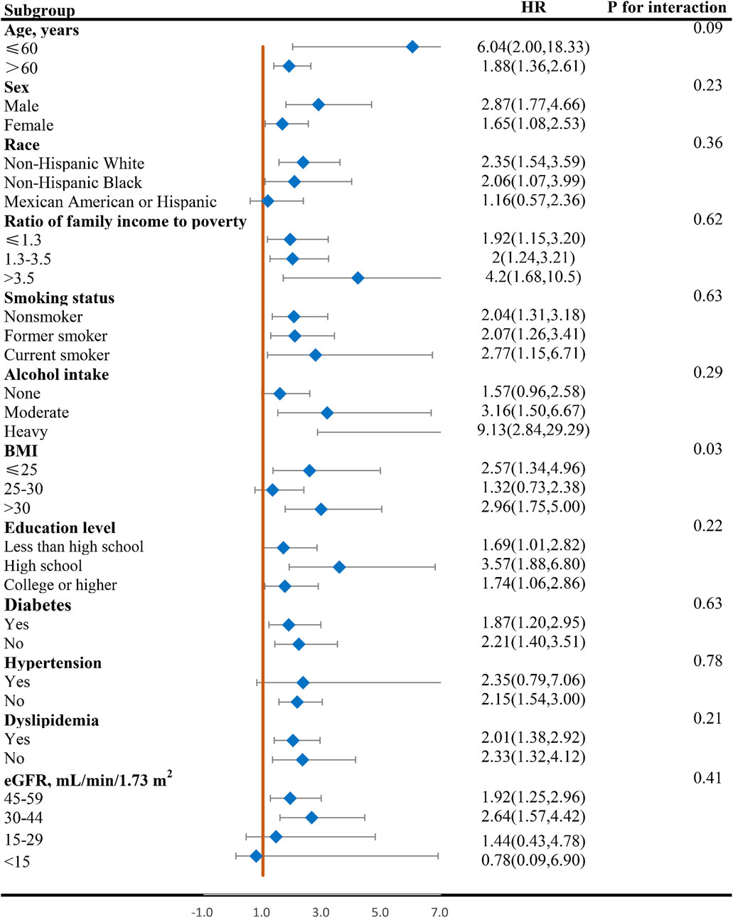 Forest plot showing hazard ratios (HR) and confidence intervals for various subgroups. Categories include age, sex, race, income ratio, smoking status, alcohol intake, BMI, education level, diabetes, hypertension, dyslipidemia, and eGFR. Blue diamonds represent HR values with horizontal lines indicating confidence intervals. Interaction P-values are noted alongside.