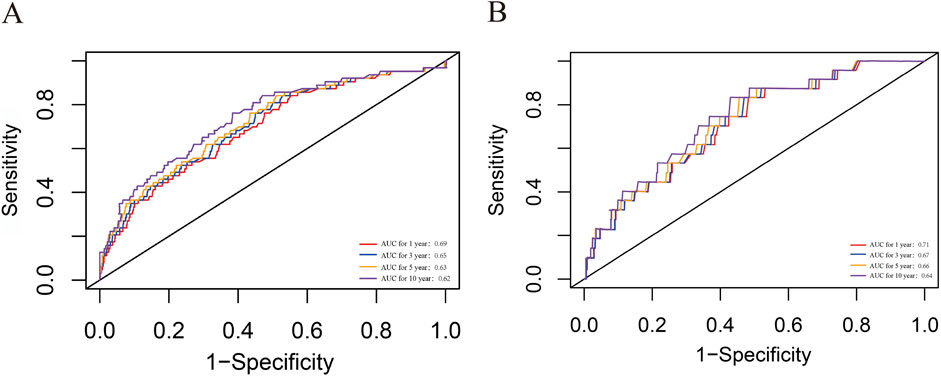 Two ROC curve plots labeled A and B display sensitivity versus 1-specificity. Plot A shows AUC values: 1 year (0.69), 3 years (0.65), 5 years (0.63), and 10 years (0.62). Plot B displays higher AUCs: 1 year (0.71), 3 years (0.67), 5 years (0.66), and 10 years (0.64). Each curve is color-coded for the respective time points.