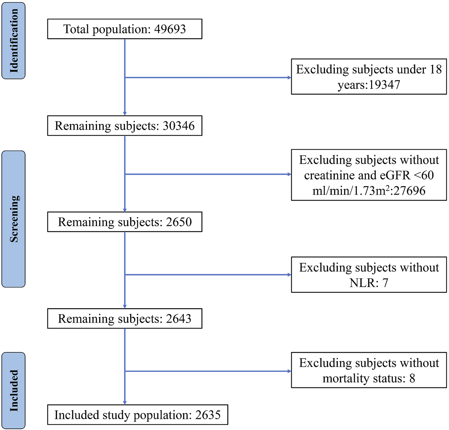 Flowchart detailing subject selection for a study. Identification starts with a total population of 49,693. Exclusions: 19,347 subjects under 18 years. Remaining: 30,346. Further exclusions: 27,696 subjects without creatinine and eGFR <60 ml/min/1.73m². Remaining: 2,650. Additional exclusion: 7 subjects without NLR. Remaining: 2,643. Last exclusion: 8 subjects without mortality status. Final included study population: 2,635.