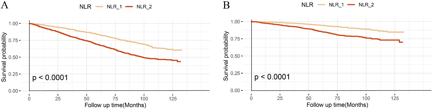 Two Kaplan-Meier survival curves compare NLR_1 and NLR_2 survival probabilities over time in months. Both graphs, labeled A and B, show NLR_1 in light orange and NLR_2 in dark orange. Survival probability decreases over time, with both graphs indicating a statistically significant difference, p < 0.0001.