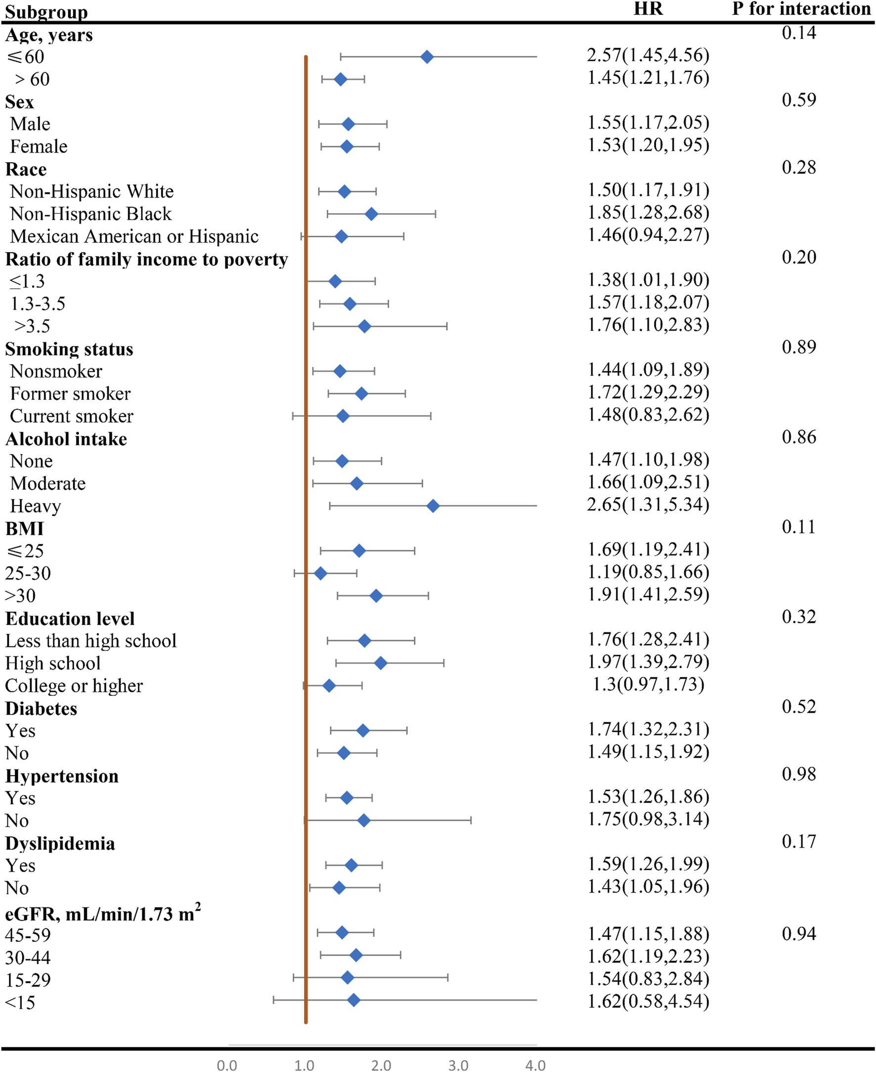 Forest plot displaying hazard ratios (HR) and confidence intervals for multiple subgroups such as age, sex, race, income ratio, smoking status, alcohol intake, BMI, education level, diabetes, hypertension, dyslipidemia, and eGFR. Each subgroup has a corresponding blue diamond representing the HR, with error bars showing confidence intervals. The plot includes a vertical line at HR=1, indicating no effect. The p-values for interaction are listed alongside each subgroup, assessing statistical significance.