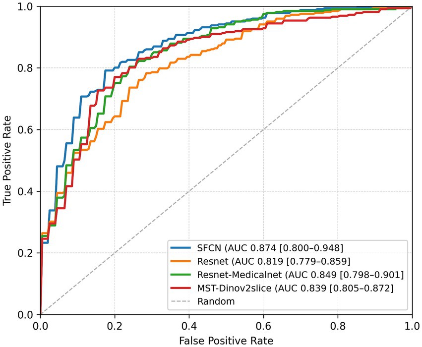 Receiver Operating Characteristic (ROC) curve comparing four models: SFCN (blue), Resnet (orange), Resnet-Medicalnet (green), and MST-Dinov2Slice (red), with a random classifier (gray dashed line). The true positive rate is plotted against the false positive rate. The SFCN model has the highest AUC of 0.874, while Resnet has the lowest at 0.819.