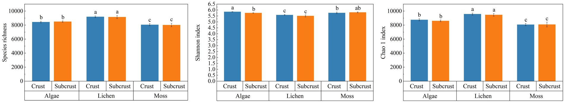 Three bar charts compare biodiversity indices across crust and subcrust for algae, lichen, and moss. The first chart shows species richness, the second shows the Shannon index, and the third shows the Chao 1 index. Each category is labeled with letters indicating statistical significance (a, b, c).
