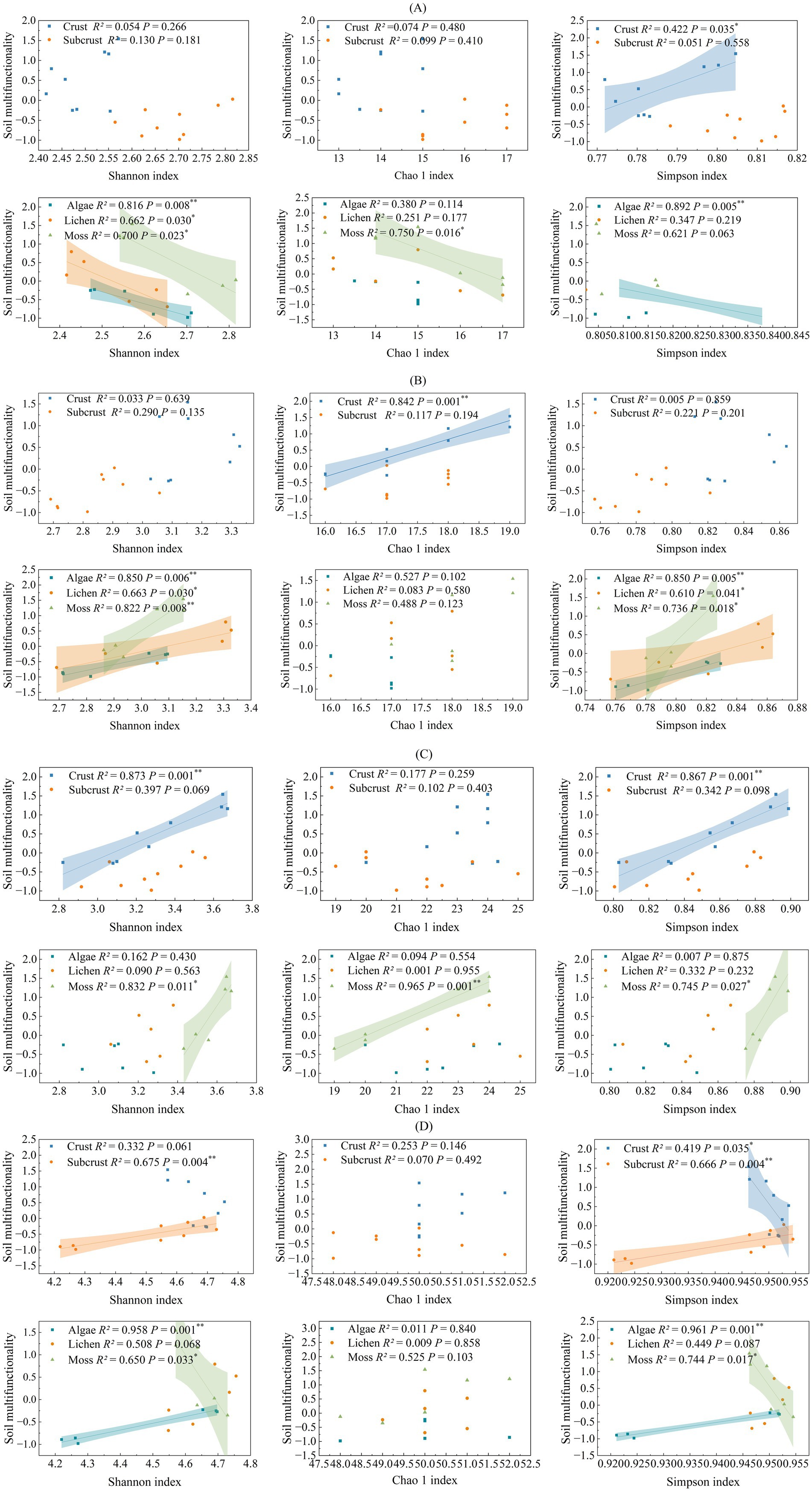 Scatter plot grid compares soil multifunctionality against Shannon, Chao 1, and Simpson indices across crust, subcrust, algae, lichen, and moss. Trend lines and shaded confidence intervals highlight differing statistical significance, with \(R^2\) and \(P\) values annotated on each plot. Six scatter plots display relationships between soil multifunctionality and biodiversity indices. The top row shows Crust and Subcrust data for Shannon, Chao 1, and Simpson indices. The bottom row shows Algae, Lichen, and Moss data for the same indices. Correlation coefficients (R²) and significance (P-values) are provided. Plots indicate variability across indices and organisms.