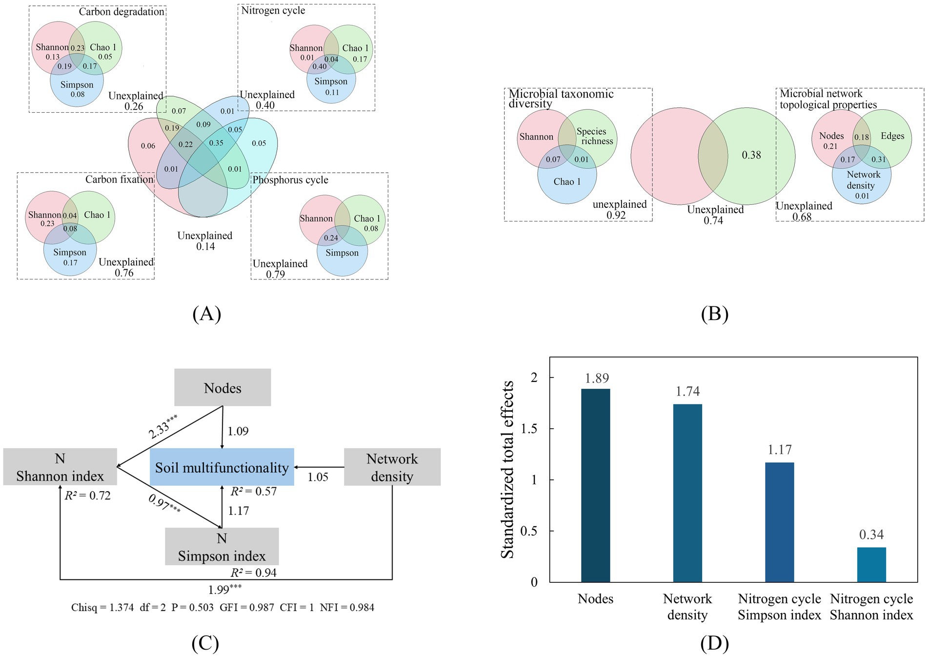 Panel (A) shows Venn diagrams of various ecological processes and indexes, indicating overlaps and unexplained percentages. Panel (B) features two Venn diagrams for microbial diversity and network properties, highlighting unexplained sections. Panel (C) presents a path diagram illustrating relationships among nodes, network density, and soil multifunctionality, with statistical values. Panel (D) is a bar chart displaying standardized total effects of nodes, network density, Simpson index, and Shannon index on soil functions, with numerical labels for each bar.