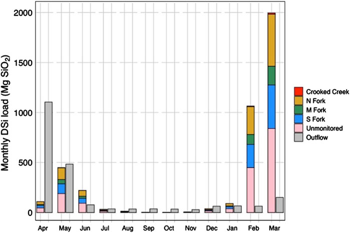 Bar chart showing monthly DSi loads from the major tributaries and the dam outflow in Mg SiO2 from April 2020 to March 2021. Stacked bars represent the tributary inputs and the gray bar represents the dam outflow. The months with the highest inflows were February and March 2021 and the months with the highest outflows were April and May 2020.