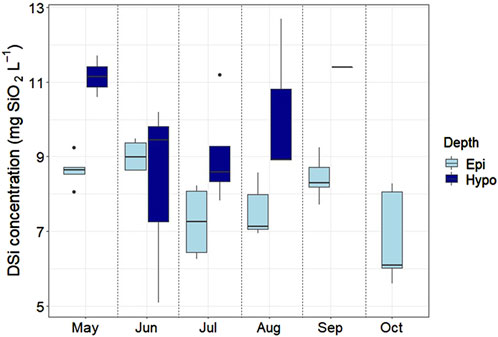 Box plot showing DSi concentrations in milligrams per liter from May to October 2020. Boxes represent data collected from the epilimnion (epi; light blue) and the hypolimnion (hypo; dark blue). Epilimnetic concentrations were generally lower than hypolimnetic concentrations, with noticeable variations between months showing DSi accumulation in the hypolimnion.