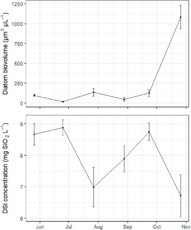 Line graphs showing diatom biovolume and dissolved silicate (DSi) concentration from May to October 2020. The top graph shows diatom biovolume rising sharply in November with a corresponding decline in DSi concentrations. The bottom graph displays DSi concentration varying between 6-9 mg SiO2 L-1, and following an inverse trend related to diatom biovolume.
