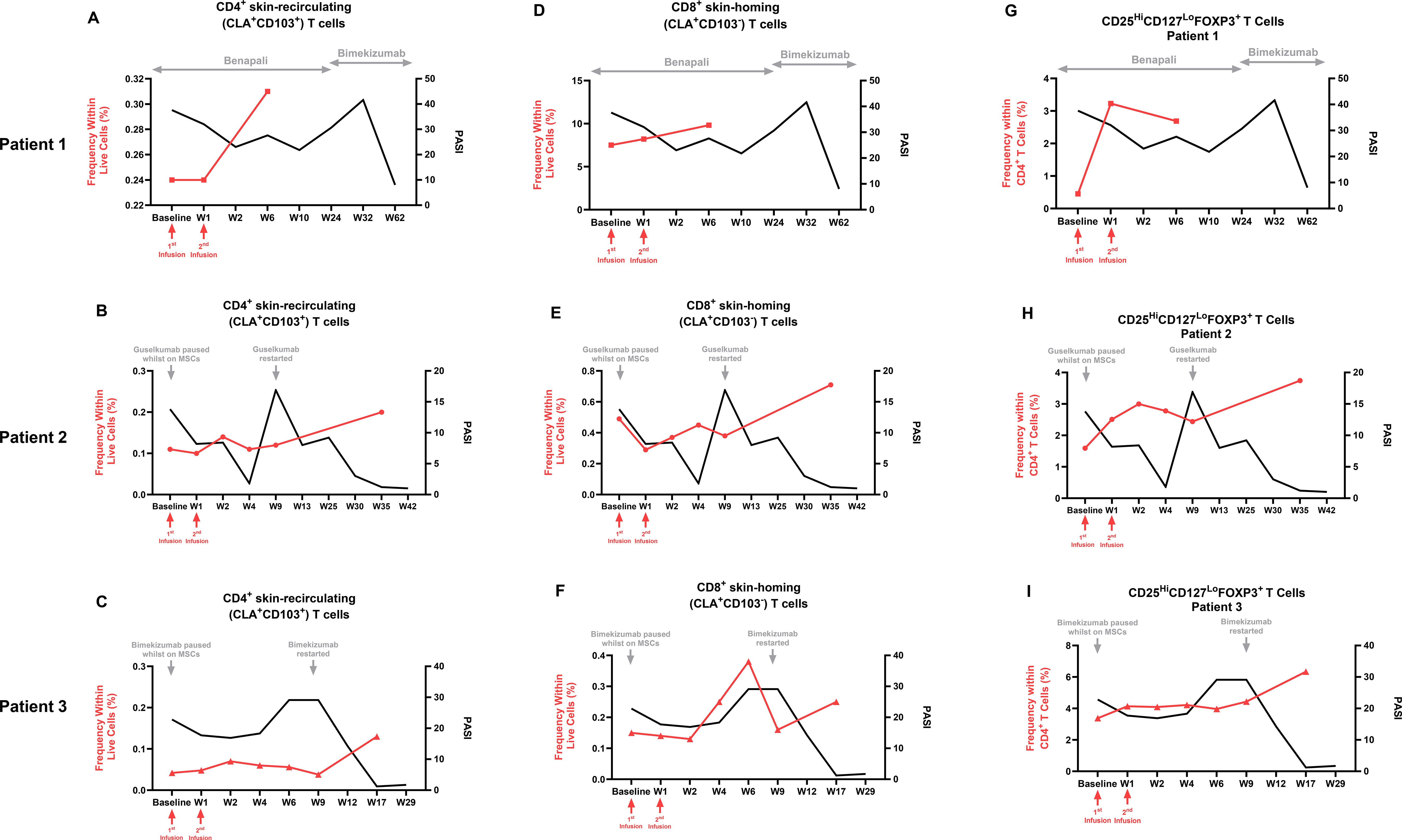 Nine line graphs depict the frequency of T cell subsets and PASI scores across three patients before and after UC-MSC therapy and reinitiation of previously failed biologics. Red lines represent T cell frequency, and black lines represent PASI scores. Treatments such as Benepali, Guselkumb and Bimekizumab are noted, with infusions marked by red arrows. Each graph is labeled with specific T cell subsets, such as skin-recirculating or skin-homing. The graphs illustrate changes in T cell frequency and PASI scores in response to treatments and pauses.