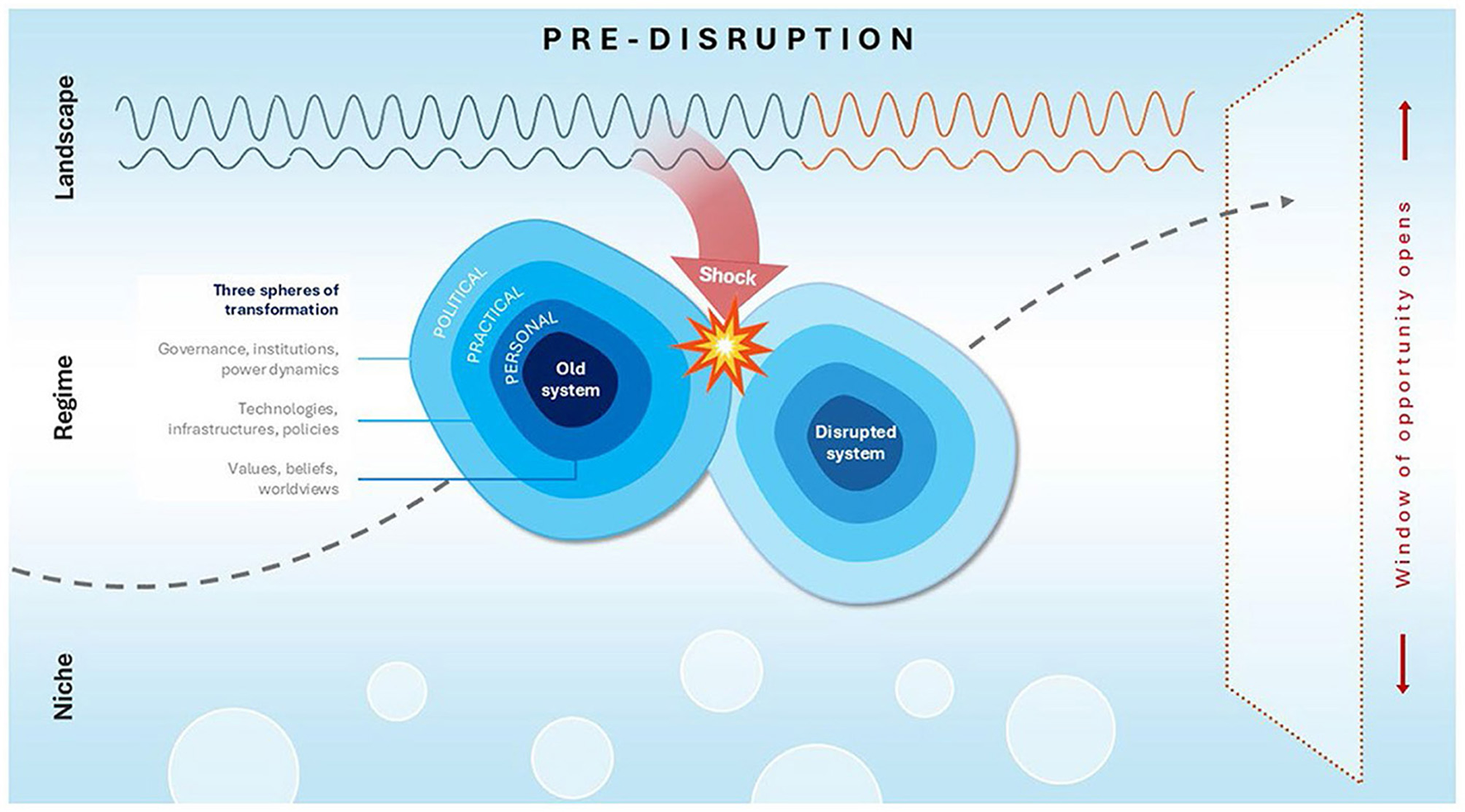 Flowchart illustrating a system under change with three overlapping circles labeled “Practical,” “Political,” and “Personal.” Arrows indicate response and recovery patterns. The chart is framed by “Landscape,” “Regime,” and “Niche,” with a note “Window of opportunity is open.”