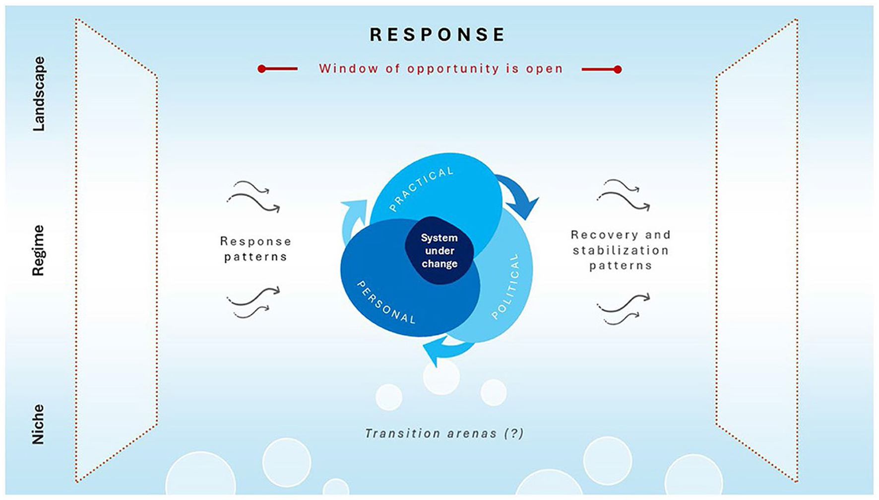 Diagram illustrating three stabilization patterns: Pattern 1, New System A, resilient but not sustainable; Pattern 2, New System B, resilient and sustainable; and Pattern 3, New System C, sustainable but not resilient. It features a flow from a window of opportunity to stabilization across landscape, regime, and niche levels.
