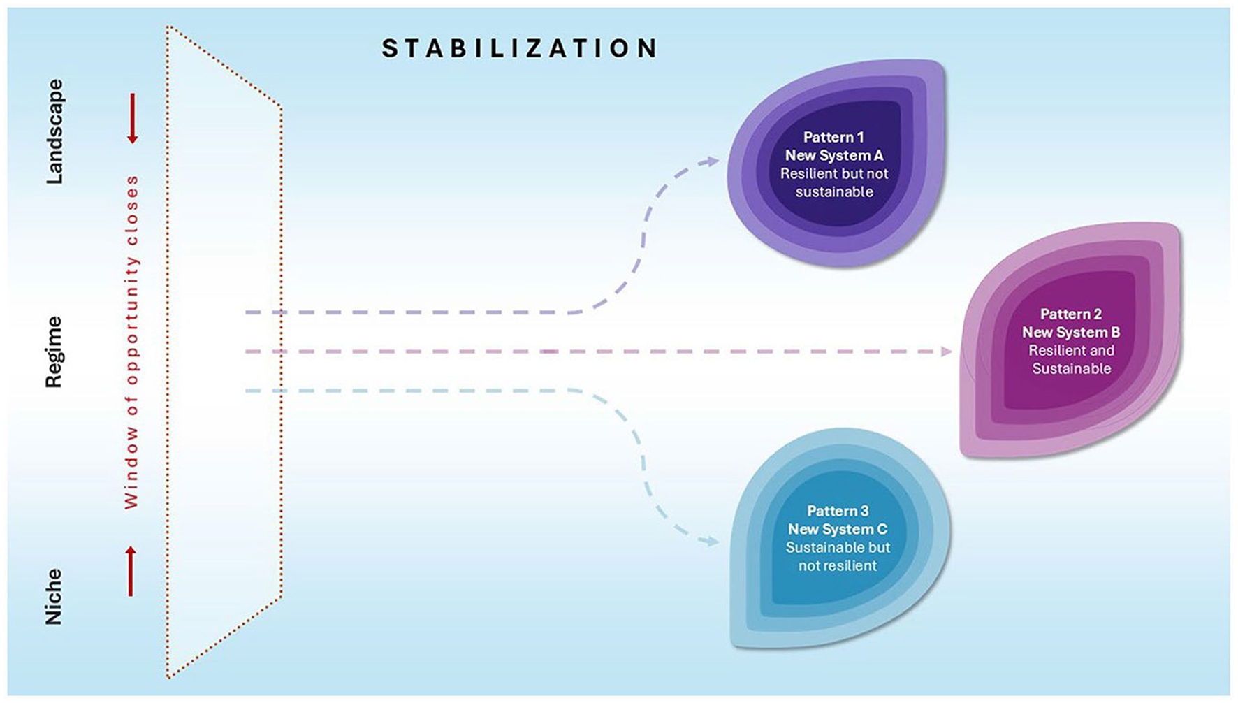Map of Europe highlighting specific regions with issues. Valencia faces mobility system challenges, extreme precipitation, and urban flooding. Sicily deals with agriculture and water system issues, lasting drought, and water shortages. Rivne experiences energy system disruption due to war. Southeastern Anatolia encounters housing damage, earthquakes, and built environment destruction. Each region is marked with relevant symbols.