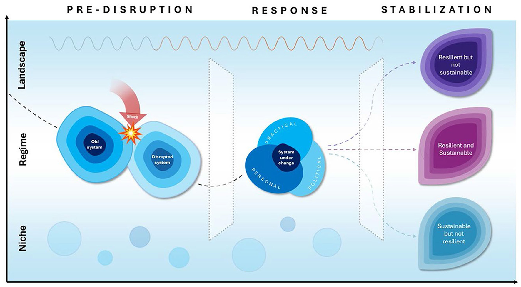 Infographic illustrating a pre-disruption phase with an “Old System” moving to a “Disrupted System” after a shock. The landscape, regime, and niche contexts are depicted. The regime includes political, economical, and personal spheres. The transition signifies a window of opportunity opening.
