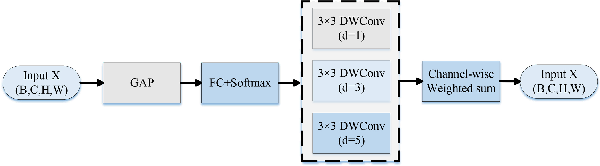 Flowchart of a neural network architecture. Input X, with dimensions batch, channels, height, and width, goes through global average pooling (GAP), a fully connected layer with softmax, and three three-by-three depthwise convolutions with dilation rates of one, three, and five. The outputs are combined through a channel-wise weighted sum to form the final output with the same dimensions as the input.