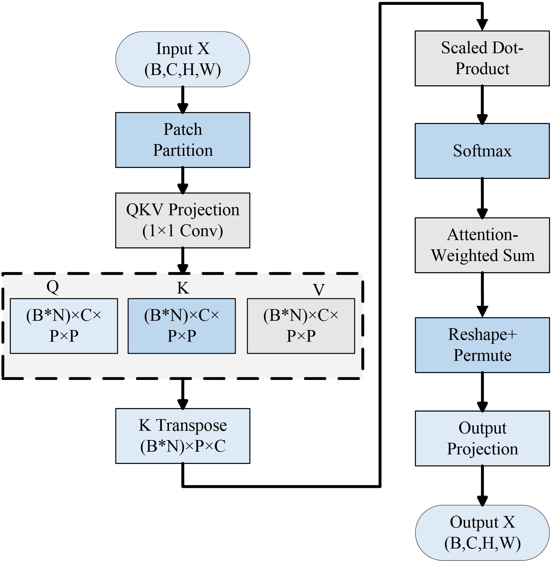 Flowchart illustrating a neural network process. It starts with “Input X (B, C, H, W)” leading to “Patch Partition” and “QKV Projection (1x1 Conv)”. This splits into “Q”, “K”, and “V” components, each reshaped to (B\*N) x C x P x P. “K Transpose” integrates into the flow with “Scaled Dot-Product”, then “Softmax”, leading to “Attention-Weighted Sum”. Supported outputs are reshaped and permuted before “Output Projection”, ending with “Output X (B, C, H, W)”.