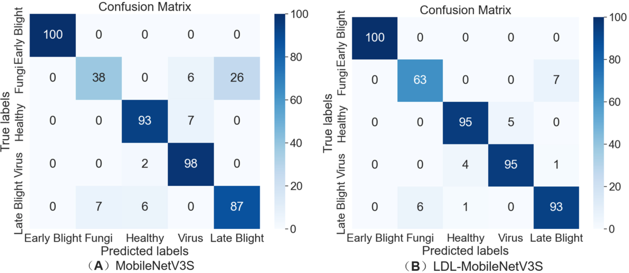 Two side-by-side confusion matrices compare model performance. The left matrix is for MobileNetV3S and the right for LDL-MobileNetV3S. Each matrix has true labels on the y-axis, including Early Blight, Fungi, Healthy, Virus, and Late Blight. Predicted labels are on the x-axis. Diagonal values like 100 and 93 indicate correct predictions. Off-diagonal values show misclassifications, such as predicting Fungi as Virus. Color intensity corresponds to prediction accuracy, with darker shades indicating higher values.