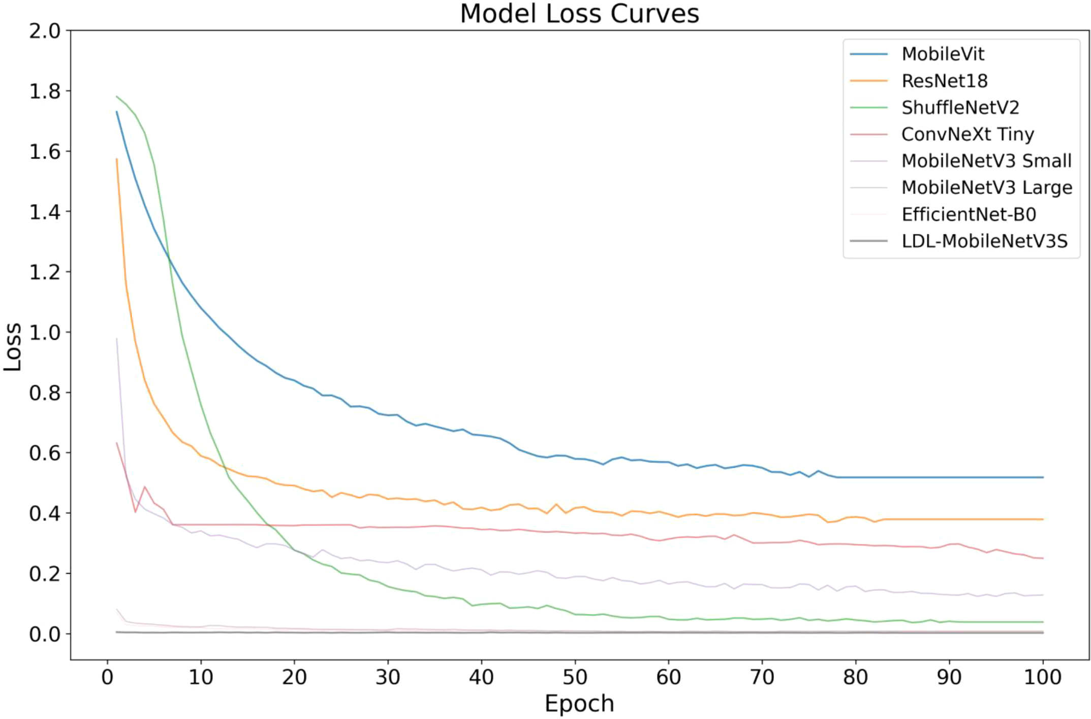 Line graph titled “Model Loss Curves” displaying loss values over epochs for various models: MobileVit, ResNet18, ShuffleNetV2, ConvNeXt Tiny, MobileNetV3 Small and Large, EfficientNet-B0, and LDL-MobileNetV3S. Loss decreases most rapidly for ConvNeXt Tiny and MobileNetV3 Small.