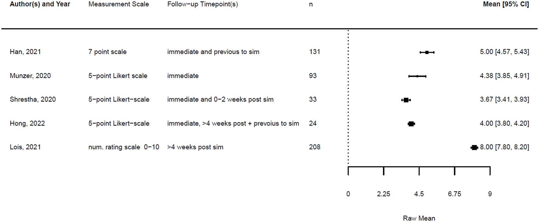 Forest plot showing study results with raw mean values and 95% confidence intervals. Five studies are listed: Han (2021), Munzer (2020), Shrestha (2020), Hong (2022), and Lois (2021). Means range from 3.67 to 8.00, with varying sample sizes and scales, plotted on a horizontal axis from zero to nine.