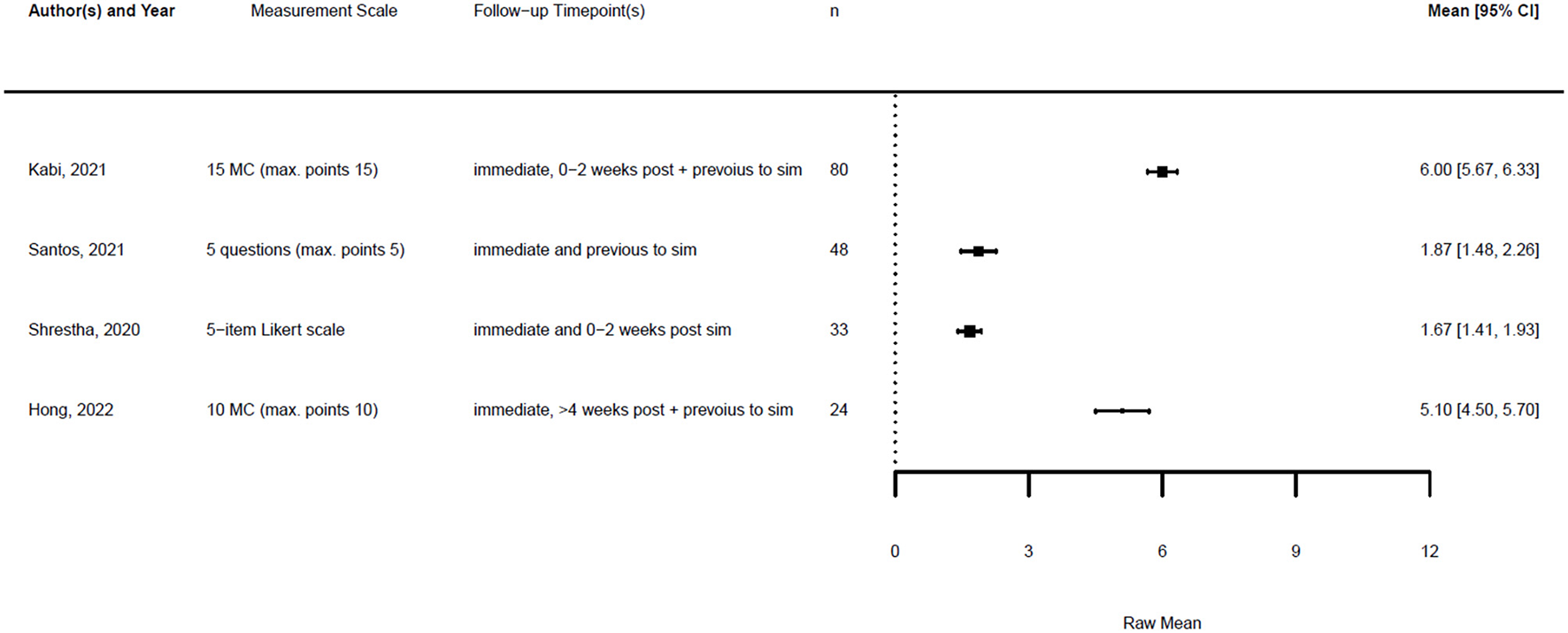Forest plot depicting mean scores with 95% confidence intervals for four studies. The studies are Kabi (2021), Santos (2021), Shrestha (2020), and Hong (2022), with means of 6.00, 1.87, 1.67, and 5.10, respectively. Sample sizes range from 24 to 80. Measurement scales vary, including multiple-choice questions and Likert scales. Timepoints include immediate and post-simulation follow-ups. Horizontal lines represent confidence intervals for each study.