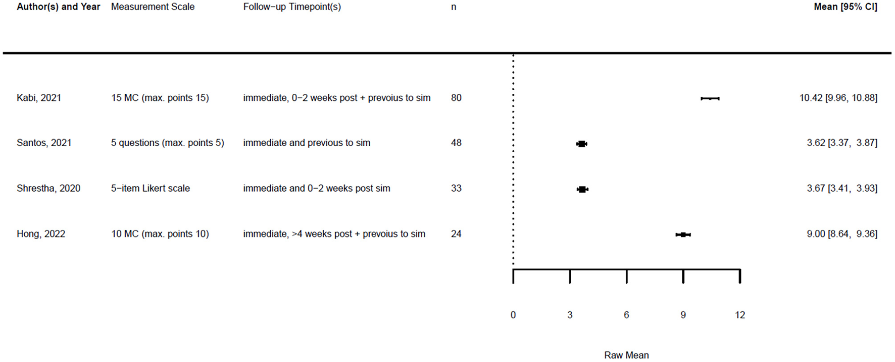 A table displays studies with measurement scales, follow-up timepoints, sample sizes, and mean scores with 95% confidence intervals. Study details include: Kabi, 2021 (15 MC, n=80, mean 10.42), Santos, 2021 (5 questions, n=48, mean 3.62), Shrestha, 2020 (5-item Likert, n=33, mean 3.67), and Hong, 2022 (10 MC, n=24, mean 9.00). A graph on the right shows mean scores with confidence intervals aligned with the table.