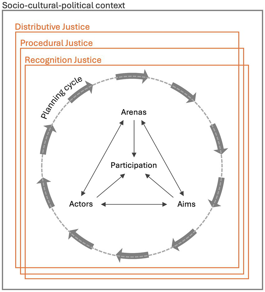 Diagram illustrating socio-cultural and political context within justice frameworks. It includes three layers: distributive, procedural, and recognition justice. A circular planning cycle surrounds a triangle showing the interaction between arenas, actors, and aims. Arrows indicate participation and relationships.