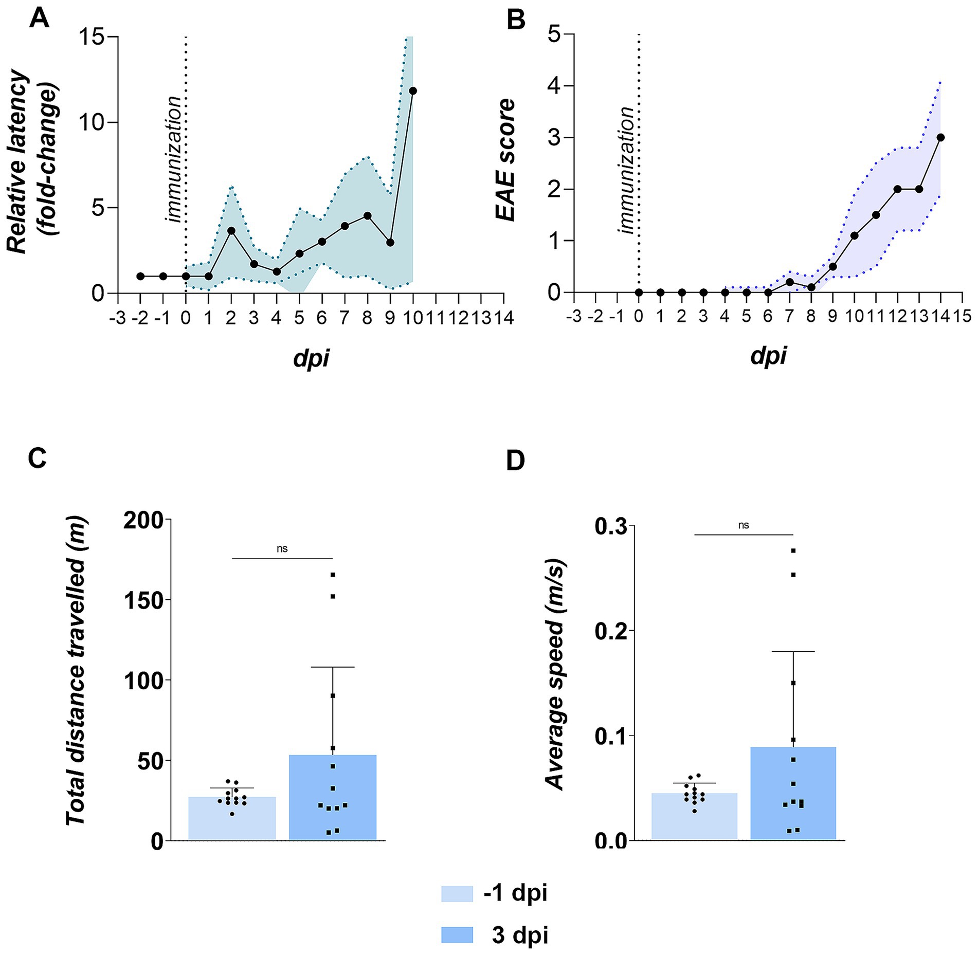 Graphical data showing four panels related to immunization and motor activity. Panel A displays a line graph of relative latency against days post-immunization (dpi) with latency increasing after immunization. Panel B shows EAE score increasing after day six post-immunization. Panel C is a bar graph indicating no significant difference in total distance traveled at -1 dpi and 3 dpi. Panel D shows average speed with no significant difference between the same time points. Data points are shown with error bars, and a legend differentiates the time points.