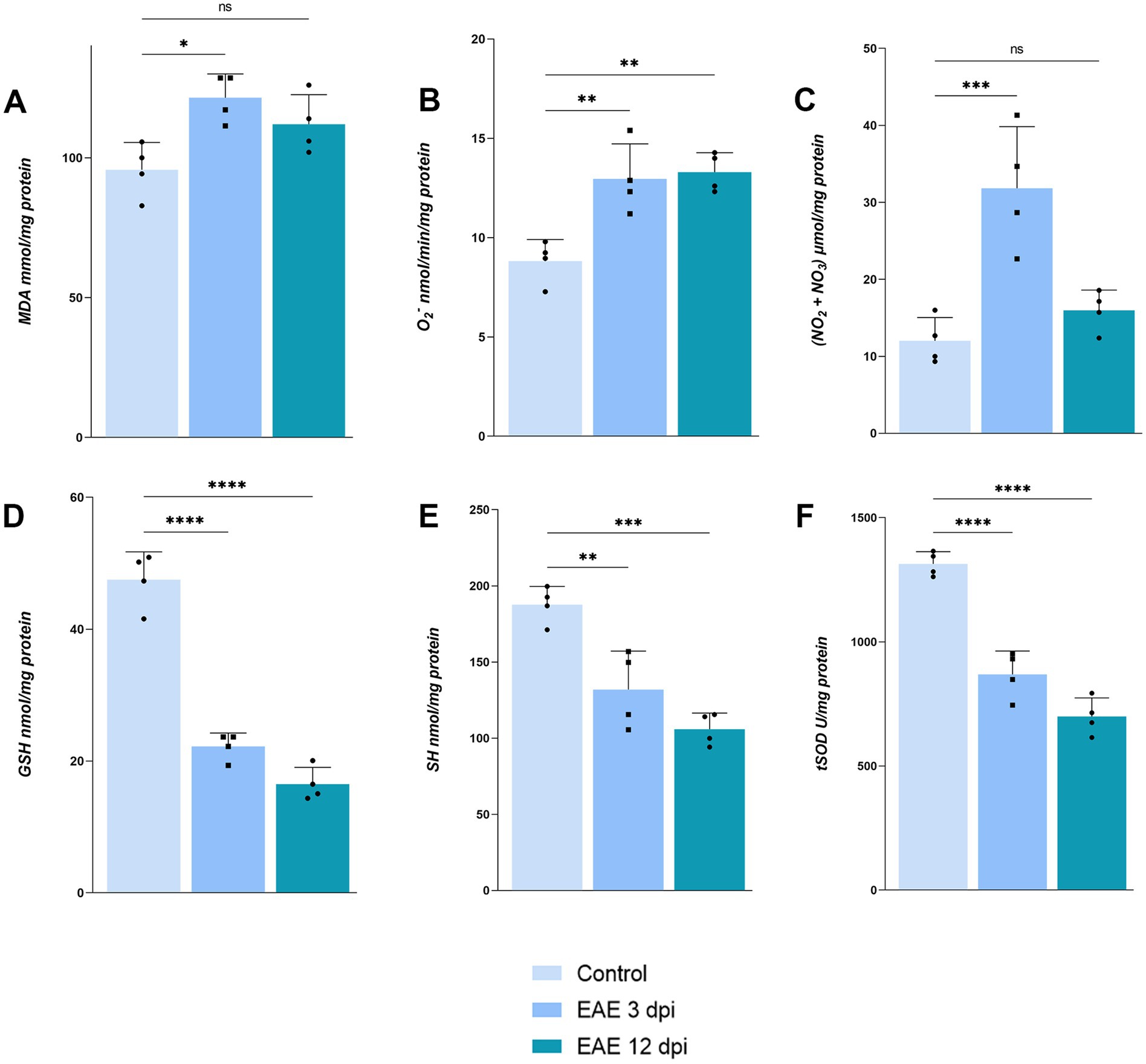 Bar graphs labeled A to F compare oxidative stress marker levels across three conditions: Control, EAE 3 dpi, and EAE 12 dpi. Measurements include MDA, O2-, nitrites and nitrates, GSH, SH, and tSOD. Significant differences are marked with asterisks: one for p<0.05, two for p<0.01, three for p<0.001, and four for p<0.0001, indicating varying statistical significance. Light blue, medium blue, and teal bars represent each condition respectively. Error bars and individual data points are included for each category.