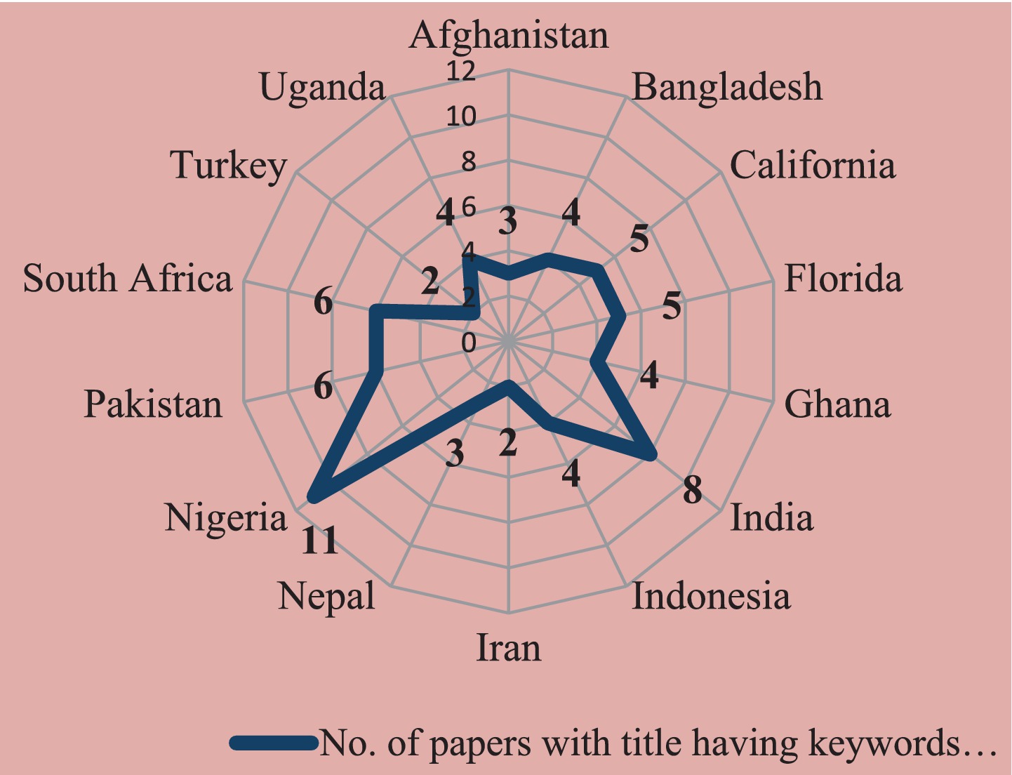 Radar chart displaying the number of papers with specific keywords across various regions. Numbers range from zero to twelve. Nigeria has the highest count at eleven, while Uganda and Afghanistan are at zero. Other regions include Turkey, South Africa, Pakistan, Nepal, Iran, Indonesia, India, Ghana, Florida, California, and Bangladesh.