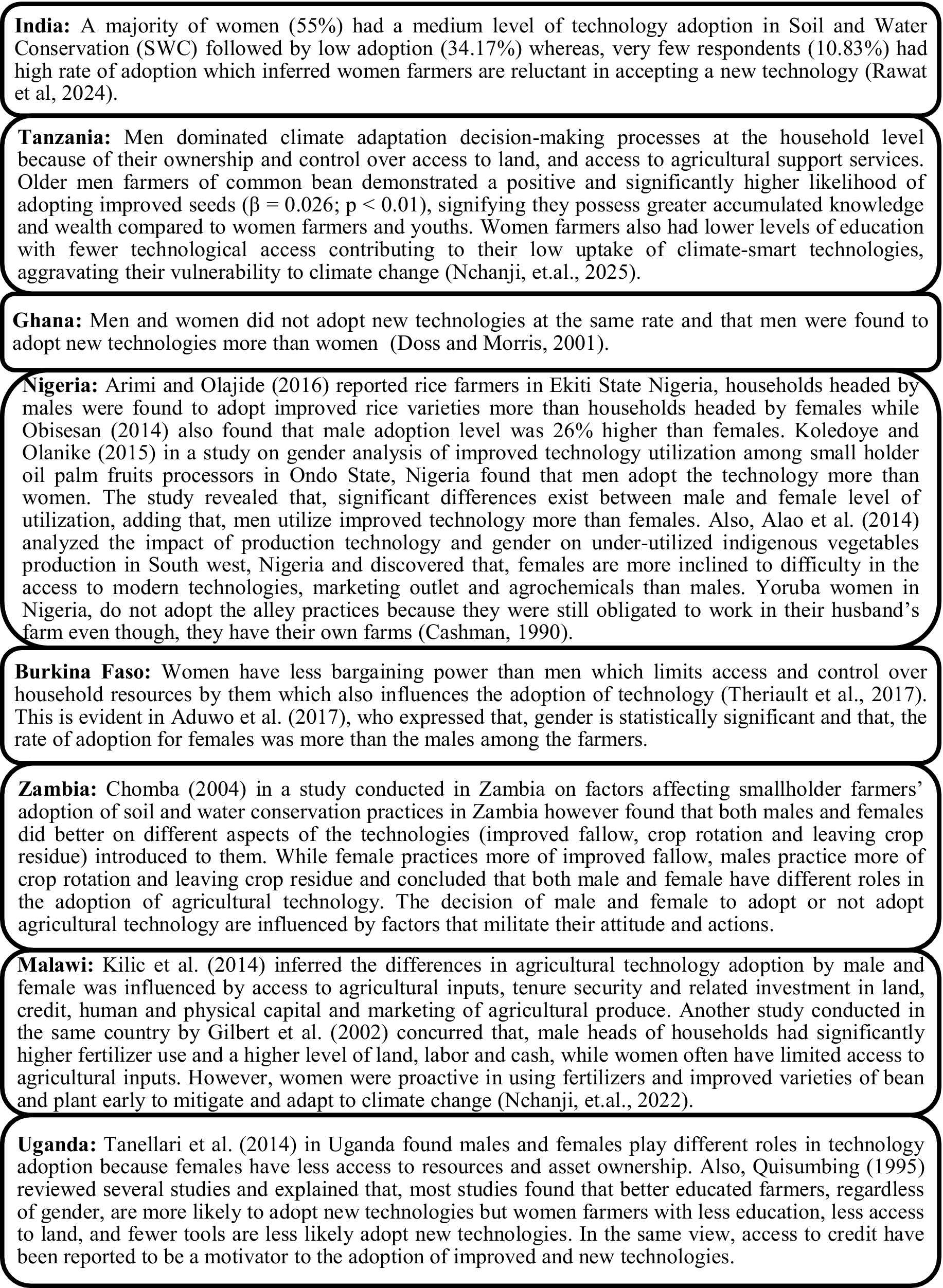 A text-heavy image contains information about technology adoption in agriculture, differentiated by gender in various countries. Key points include: In India, 55 percent of women show medium adoption levels; in Tanzania, men dominate decision-making due to land control; in Ghana, men adopt new technologies more than women; in Nigeria, men adopt improved rice varieties more; Burkina Faso shows women have less bargaining power; Zambia highlights gender differences in technology roles; Malawi states men's access to agricultural inputs is greater, though women are proactive in using fertilizers; and in Uganda, men and women play different roles due to access differences.
