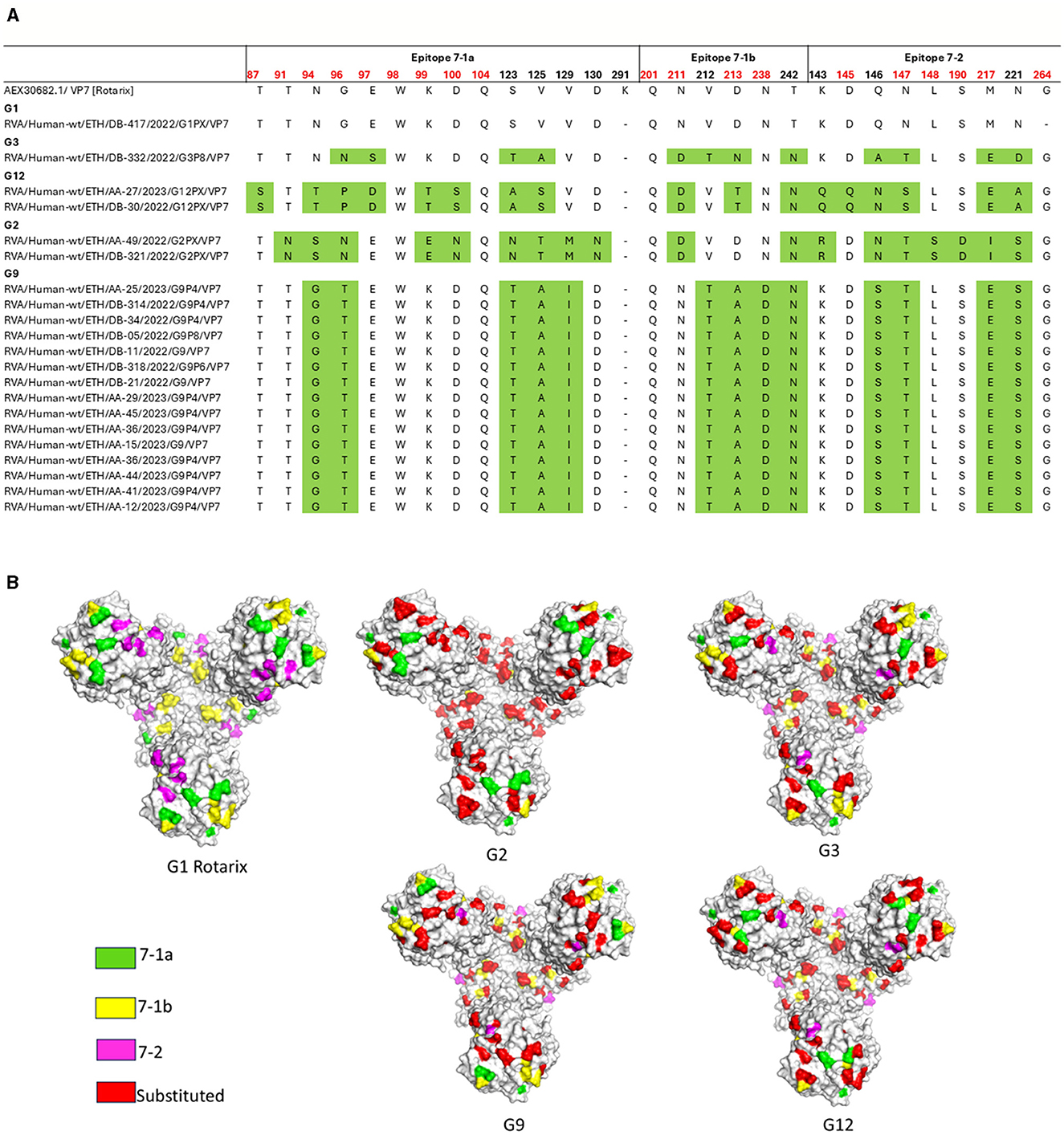 Sequence alignment table showing amino acid positions and variations across VP7 epitopes 7-1a, 7-1b, and 7-2 for different viral strains. Key differences are highlighted in green within the sequence rows.