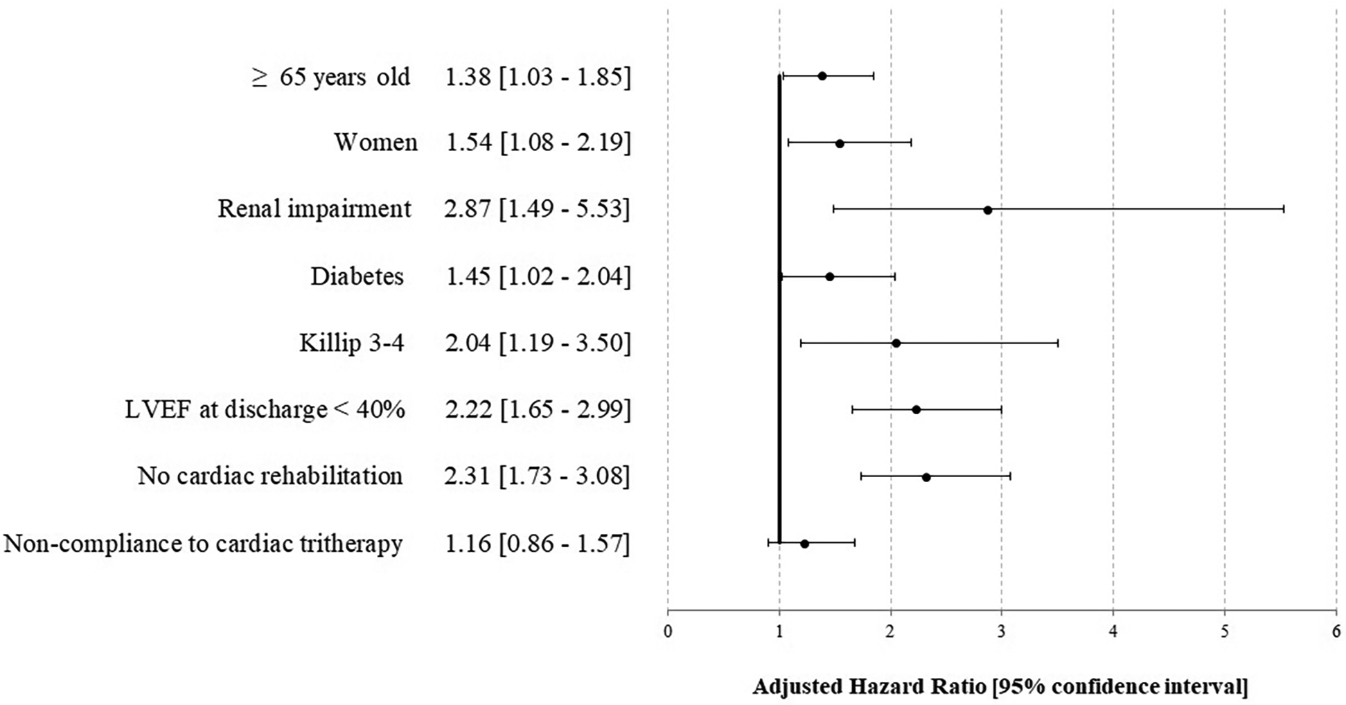 Forest plot showing adjusted hazard ratios with 95 percent confidence intervals for various factors, including age over sixty-five, gender, renal impairment, diabetes, Killip class, low LVEF, no cardiac rehabilitation, and non-compliance to cardiac therapy. Renal impairment has the highest hazard ratio at approximately 2.87.