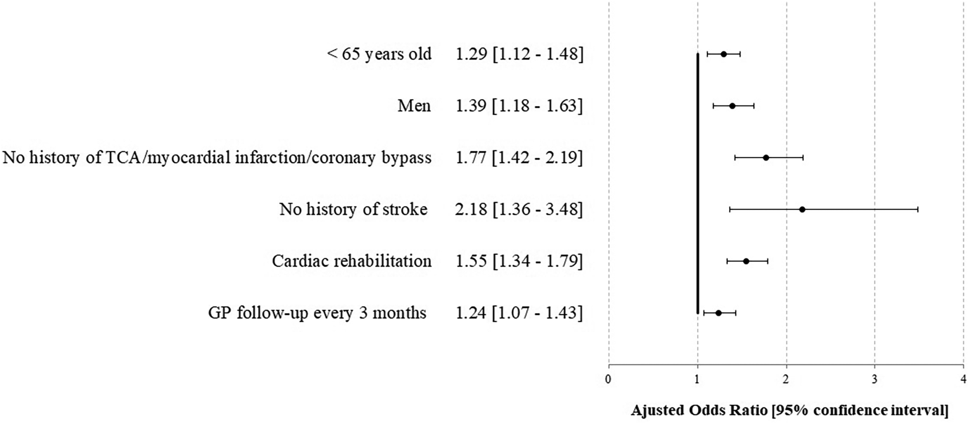 Forest plot showing adjusted odds ratios with 95 percent confidence intervals for various factors: age under 65 years, men, no history of myocardial infarction or coronary bypass, no stroke history, cardiac rehabilitation, and general practitioner follow-up every three months. Each factor's odds ratio exceeds 1, indicating increased likelihood associated with each condition.