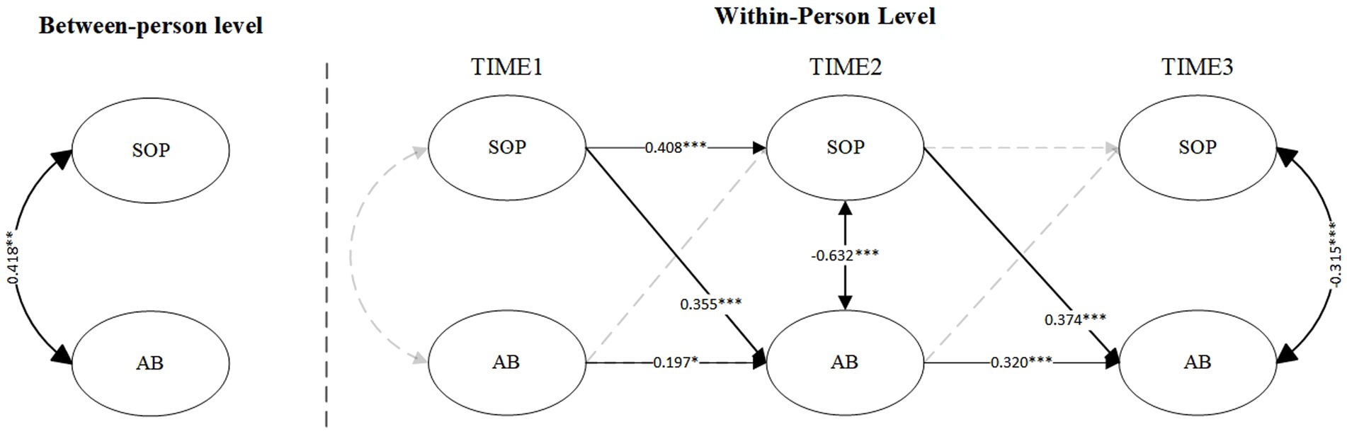 Diagram showing a structural equation model with relationships at between-person and within-person levels. Between-person level shows a bidirectional relationship between SOP and AB (0.418**). Within-person level across Time 1, Time 2, and Time 3, with various paths: SOP and AB are linked by paths with coefficients (0.408***, -0.632***, 0.355***, etc.). The diagram includes direct and indirect effects between different time points and variables. Solid and dashed arrows indicate different types of relationships and significance levels.