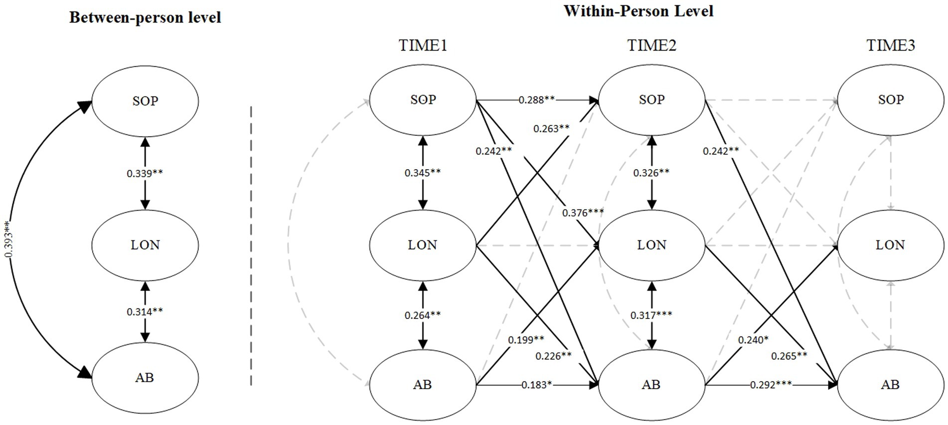Diagram showing relationships at the between-person and within-person levels. The between-person level includes SOP, LON, and AB with correlations of 0.339, 0.314, and 0.333. The within-person level spans TIME1, TIME2, and TIME3, showing various interactions between SOP, LON, and AB. At each time point, SOP influences LON and AB with varying strengths, indicated by arrows and numerical values. Statistical significance is denoted by asterisks.
