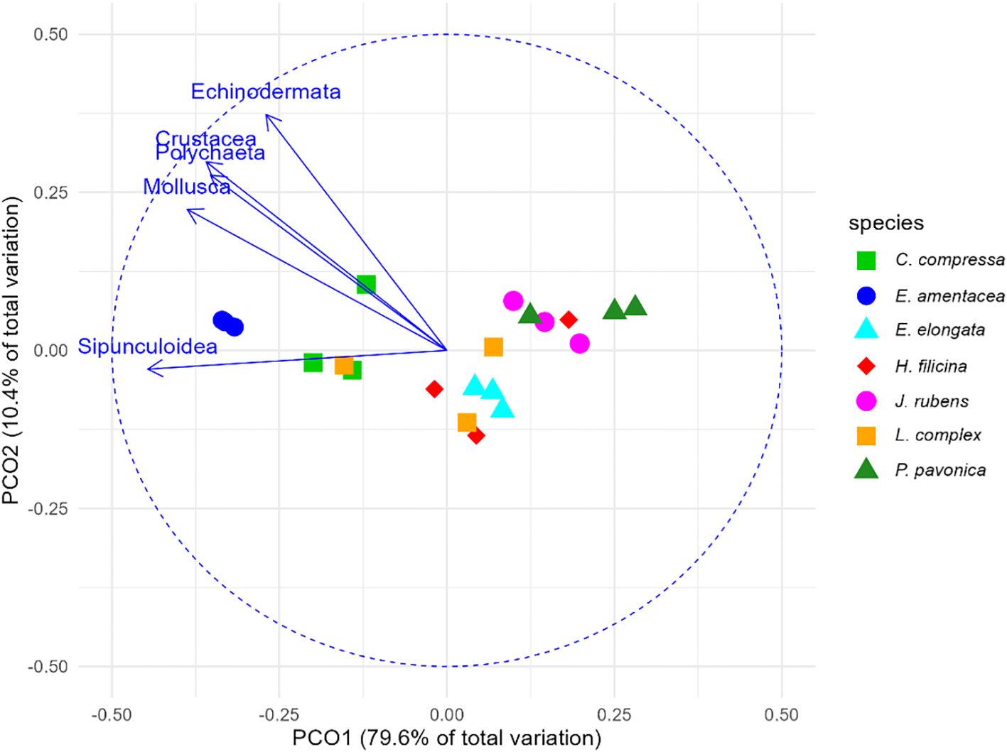 Principal coordinate analysis (PCO) plot showing species distribution along two axes: PCO1 (79.6% of total variation) and PCO2 (10.4% of total variation). Different species are represented by various colored and shaped markers, with arrows indicating taxonomic groups like Crustacea and Mollusca.