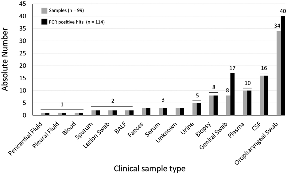Pie chart depicting the distribution of infectious agents: viruses (blue, 68), bacteria (green, 35), fungi (yellow, 6), and parasites (orange, 5). Lists next to the chart categorize the specific agents within each group.