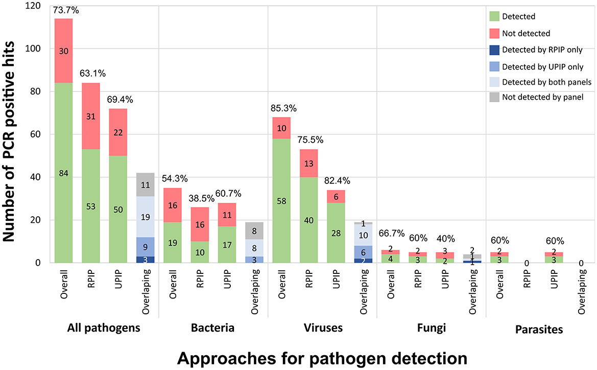 Bar chart comparing the number of PCR positive hits for pathogen detection for UPIP and RPIP approaches, separately and in combination, for categories: All Pathogens, Bacteria, Viruses, Fungi, and Parasites. Stacked bars show detected, not detected, and specific and overlapping detections by RPIP and UPIP.