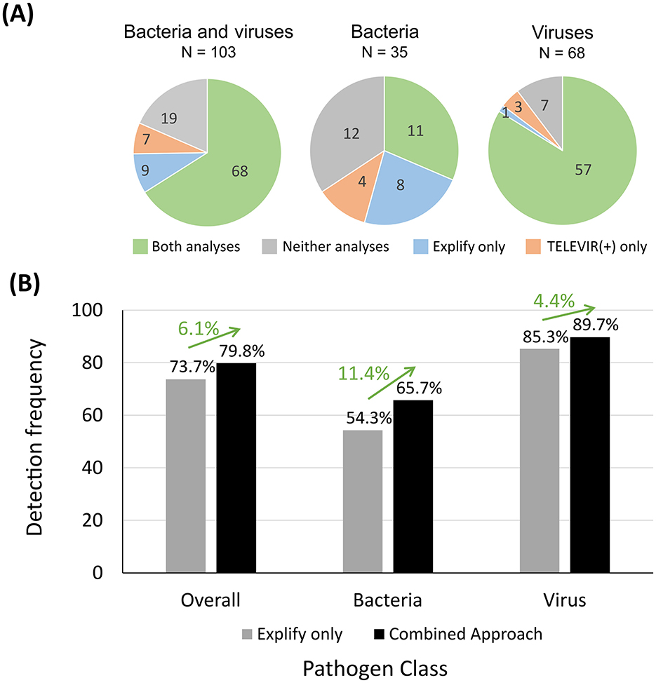 Panel (A) shows three pie charts for pathogen detection methods. In “Bacteria and viruses” (N=103), 68 were detected by both analyses, 9 by Explify only, 7 by TELEVIR(+) only, and 19 by neither. In “Bacteria” (N=35), 11 were detected by both, 4 by TELEVIR(+) only, 8 by Explify only, and 12 by neither. In “Viruses” (N=68), 57 were detected by both, 3 by TELEVIR(+) only, 1 by Explify only, and 7 neither. Panel (B) is a bar graph showing detection frequency across pathogen classes for Explify only and Combined Approach: Overall (73.7% and 79.8%), Bacteria (54.3% and 65.7%), Virus (85.3% and 89.7%), with percentage increases noted.