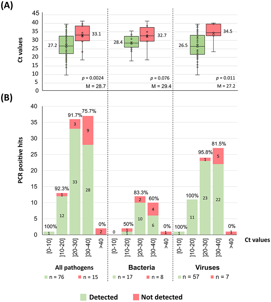Chart with two sections, labeled A and B. Section A displays box plots of the sample CT values for detected and undetected pathogens, showing mean values and p-values of the comparison. Section B features bar graphs indicating PCR positive hits for all pathogens, bacteria, and viruses across Ct value ranges, with green bars for detected and red for not detected.