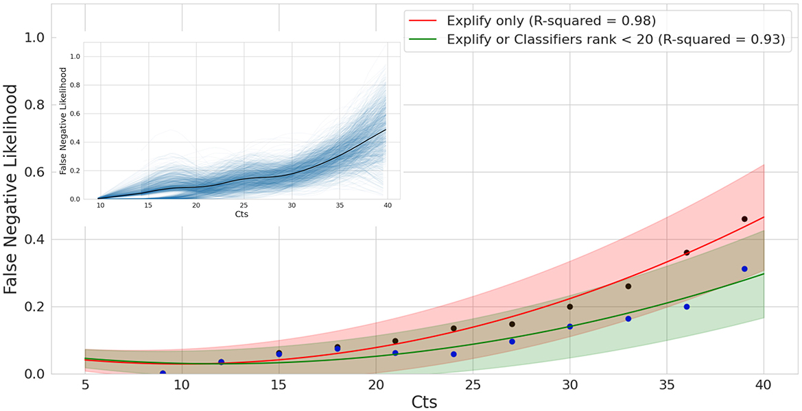 Line graph showing the relationship between Cts and False Negative Likelihood. Two lines represent different models: a red line for “Explify only” with R-squared 0.98 and a green line for “Explify or Classifiers rank < 20“, the combined approach, with R-squared 0.93. Data points are marked in blue and black respectively. Shaded areas indicate confidence intervals. An inset graph shows a average and bootstrapped raw data.