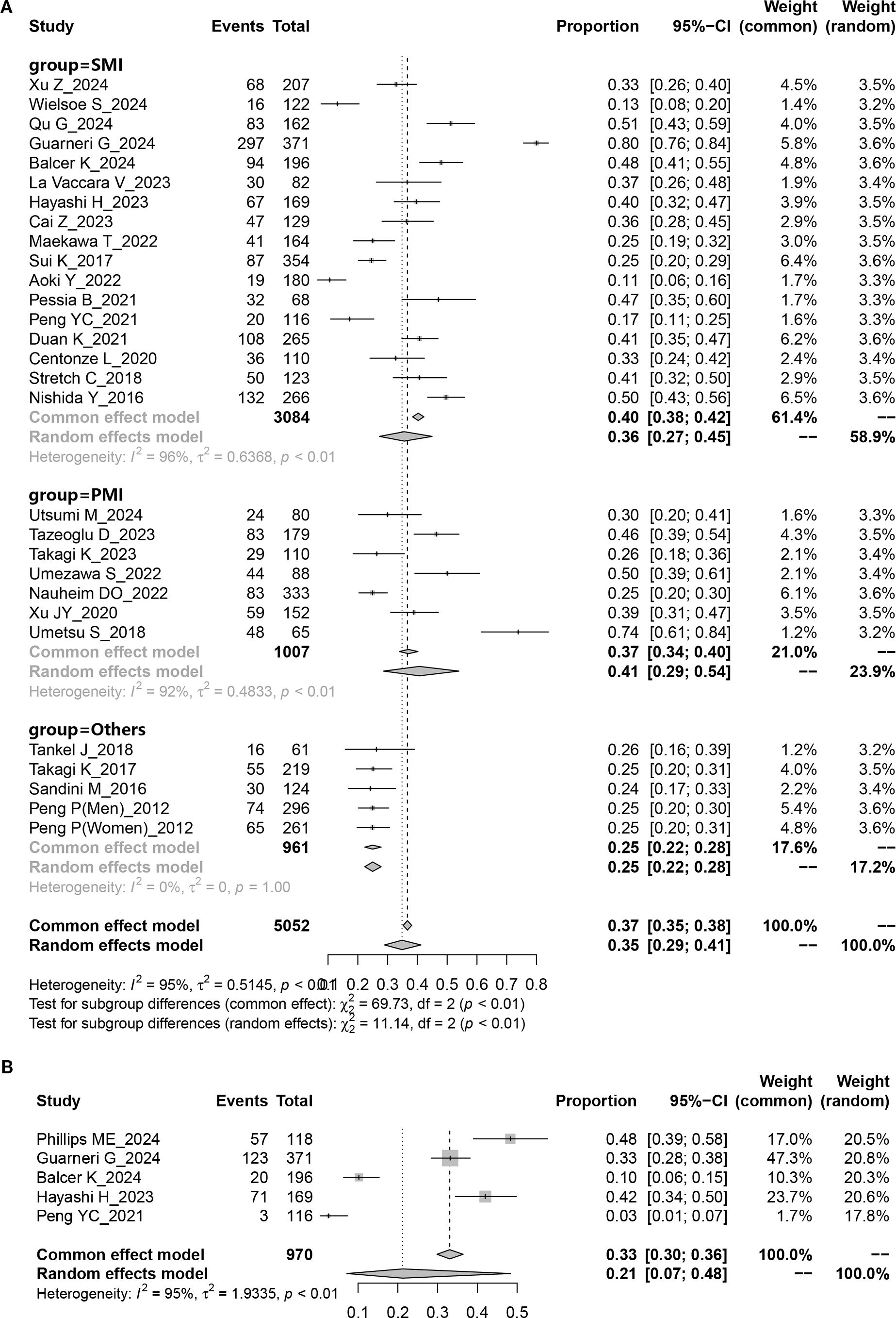 Forest plot showing meta-analyses results. Panel A displays studies from three groups: SMI, PMI, and Others. Each study shows event counts, proportions, confidence intervals, and weights. The summary effect sizes for random and common effects models are presented with heterogeneity statistics. Panel B features another set of studies with similar data representation, including their summary statistics and heterogeneity measures.