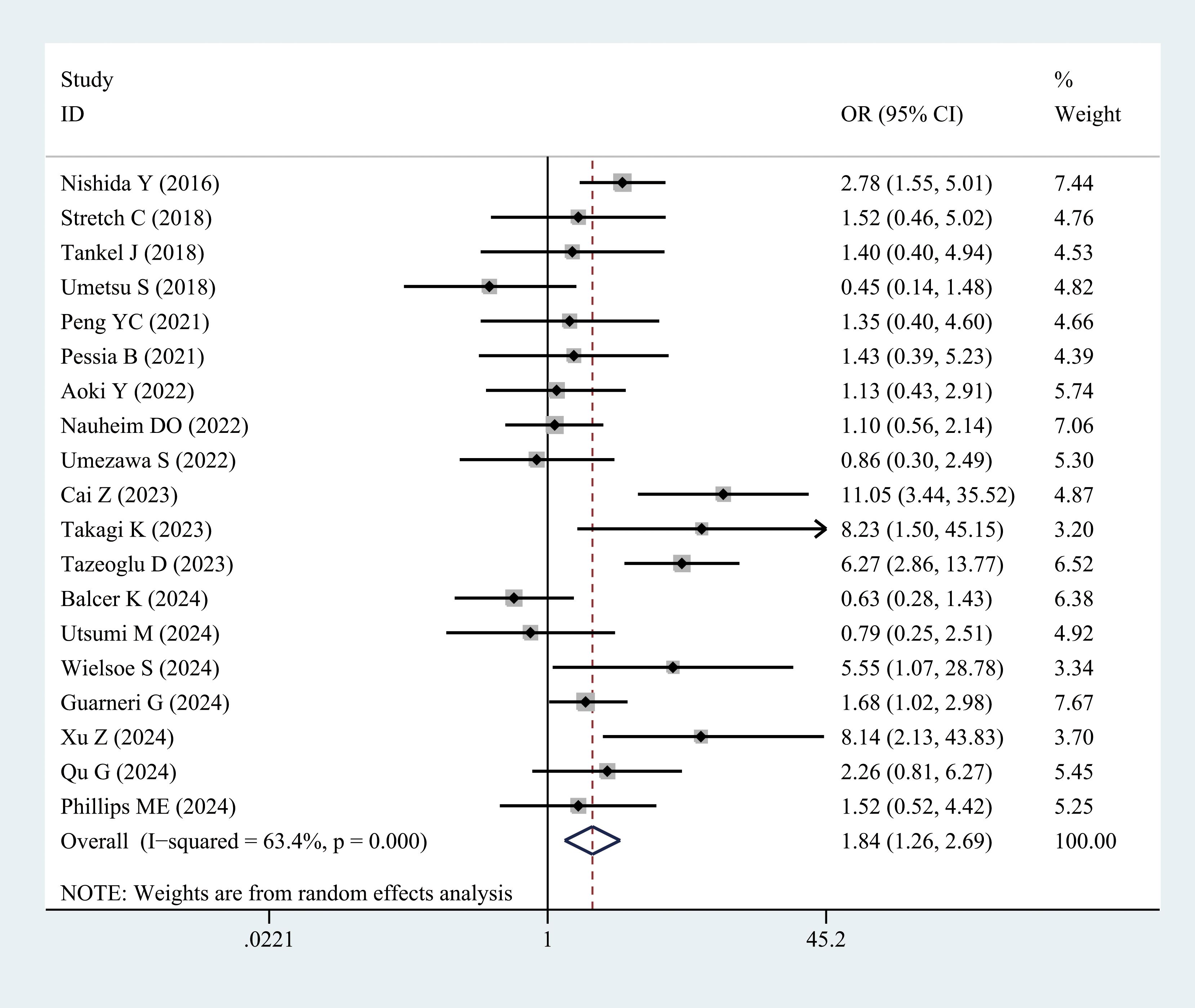 Forest plot showing odds ratios (OR) with 95% confidence intervals for multiple studies. Each line represents a study from 2016 to 2024, with varying weights indicated. The plot summarizes individual study effects and the overall effect size, which is OR 1.84 (1.26, 2.69). The dashed vertical line represents no effect at OR 1. Note: Weights are from random effects analysis.