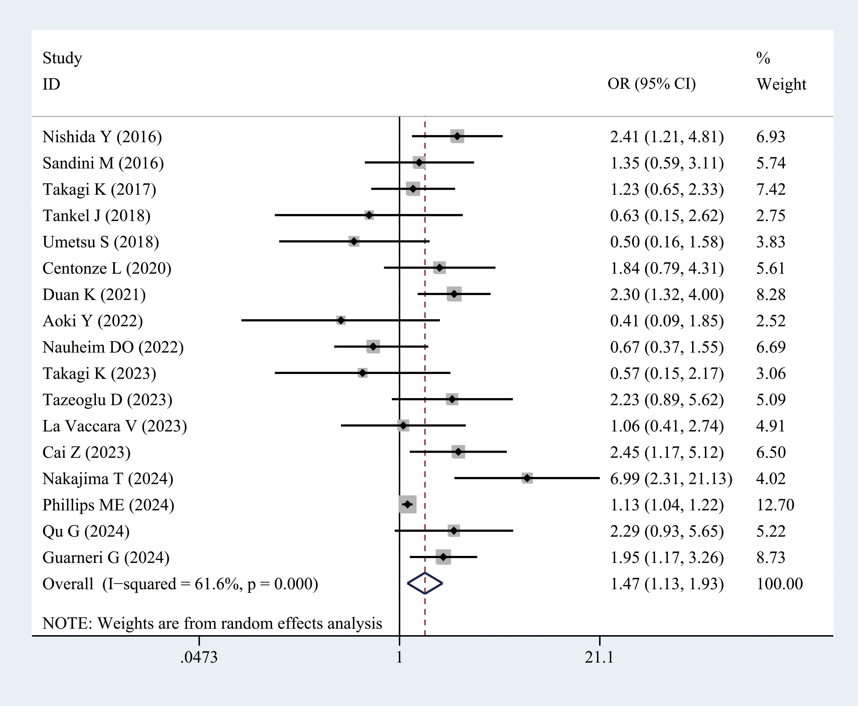 Forest plot displaying the odds ratio (OR) and 95% confidence intervals for multiple studies, identified by author and year. Weights are from random effects analysis, with a summary OR of 1.47 (1.13, 1.93). A horizontal line represents each study’s confidence interval. The chart notes an I-squared value of 61.6% with a p-value of 0.000.