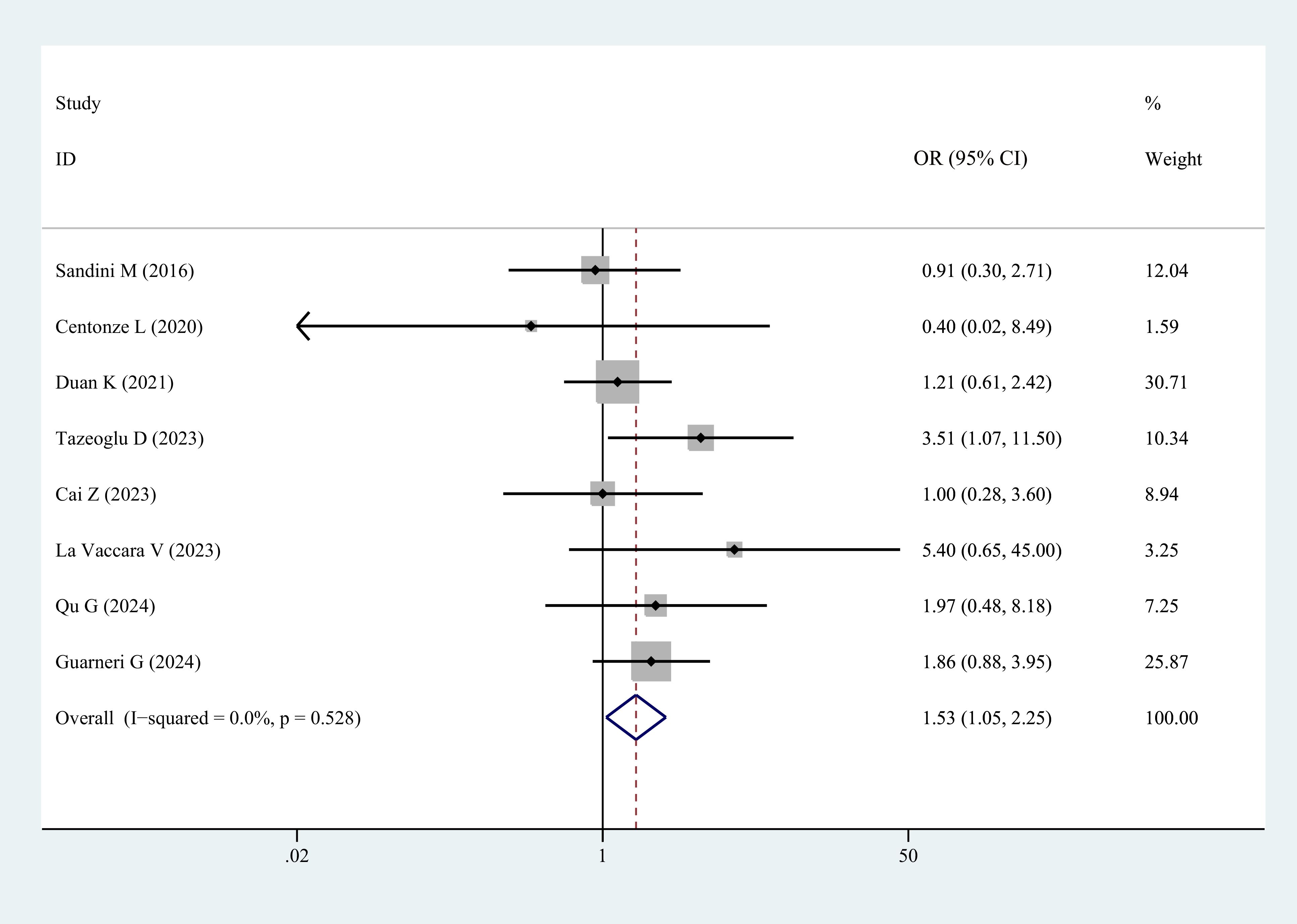 Forest plot showing odds ratios (OR) and confidence intervals (CI) for seven studies. Each study is listed with its OR, CI, and percentage weight. The overall OR is 1.53 with a CI of 1.05 to 2.25, represented by a diamond shape. The I-squared value is zero percent, indicating low heterogeneity. The plot is centered around the reference line at one, with varying bar lengths illustrating confidence intervals.