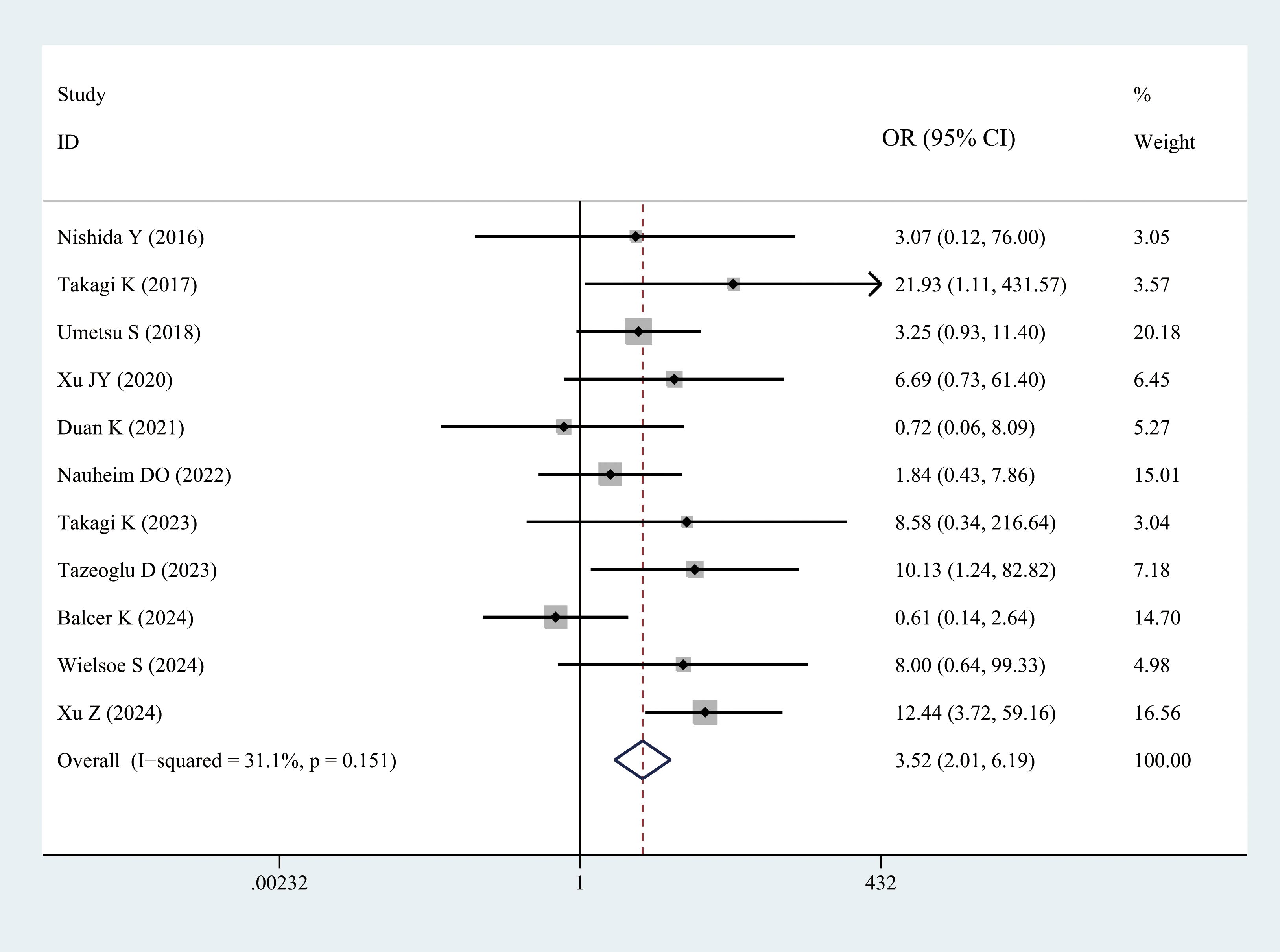 Forest plot illustrating various study outcomes. Horizontal lines represent confidence intervals for each study, with squares indicating point estimates of the odds ratio (OR). Sizes of squares reflect study weight. An arrow indicates a wide CI. A diamond at the bottom summarizes the overall effect estimate, showing an OR of 3.52 with a CI of 2.01 to 6.19. The plot spans from 0.00232 to 432. A red dashed line marks an OR of 1, suggesting no effect.