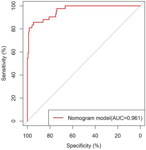 Receiver Operating Characteristic (ROC) curve showing the performance of a nomogram model with an Area Under the Curve (AUC) of 0.961. The red line indicates model performance; higher values on the y-axis (sensitivity) reflect greater accuracy across various specificity levels on the x-axis.