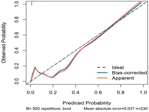 Calibration plot comparing predicted and observed probabilities. A dashed black line represents the ideal calibration. A blue line shows bias-corrected results, while a red line shows apparent results. The x-axis is predicted probability, and the y-axis is observed probability. The mean absolute error is 0.037 with 230 observations using 500 repetitions.